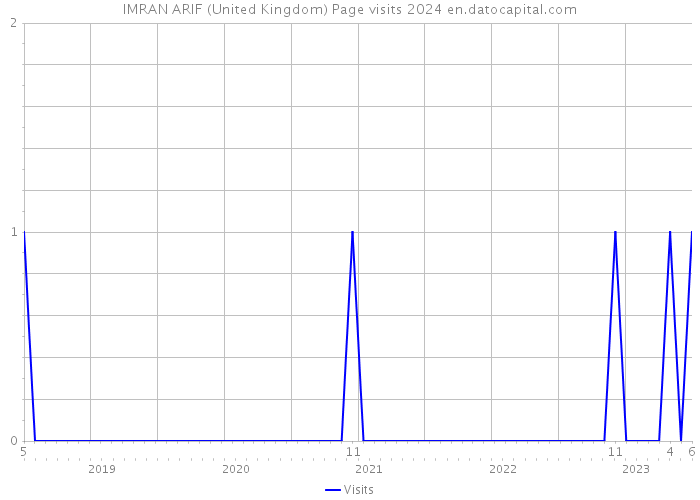 IMRAN ARIF (United Kingdom) Page visits 2024 