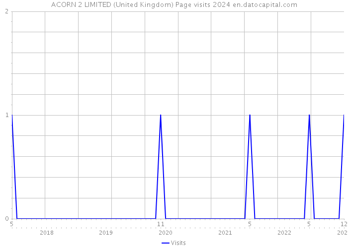 ACORN 2 LIMITED (United Kingdom) Page visits 2024 