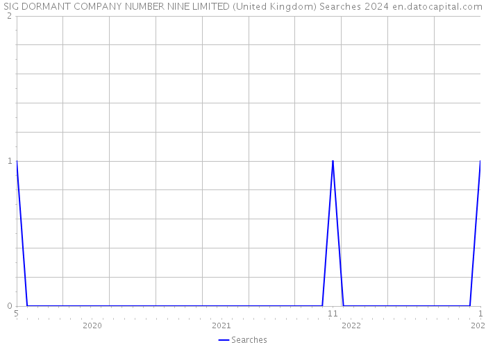 SIG DORMANT COMPANY NUMBER NINE LIMITED (United Kingdom) Searches 2024 