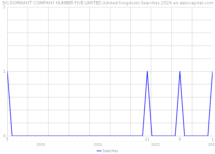 SIG DORMANT COMPANY NUMBER FIVE LIMITED (United Kingdom) Searches 2024 