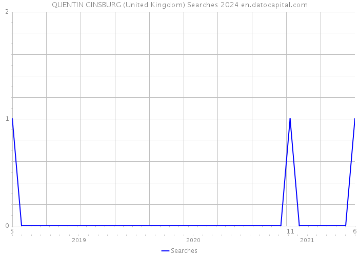 QUENTIN GINSBURG (United Kingdom) Searches 2024 