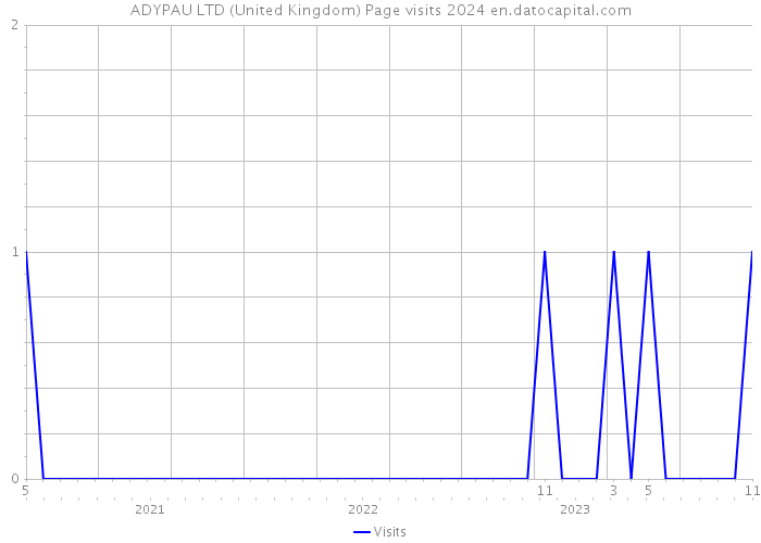 ADYPAU LTD (United Kingdom) Page visits 2024 