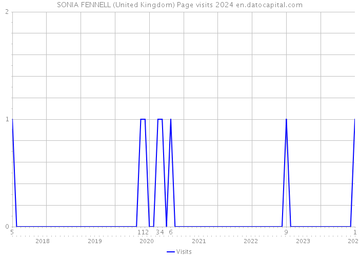 SONIA FENNELL (United Kingdom) Page visits 2024 