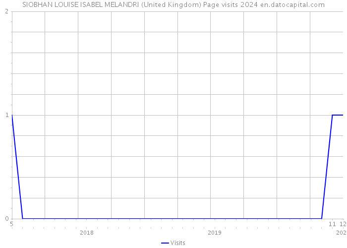 SIOBHAN LOUISE ISABEL MELANDRI (United Kingdom) Page visits 2024 