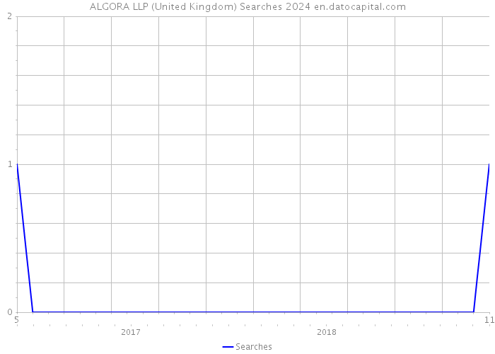 ALGORA LLP (United Kingdom) Searches 2024 