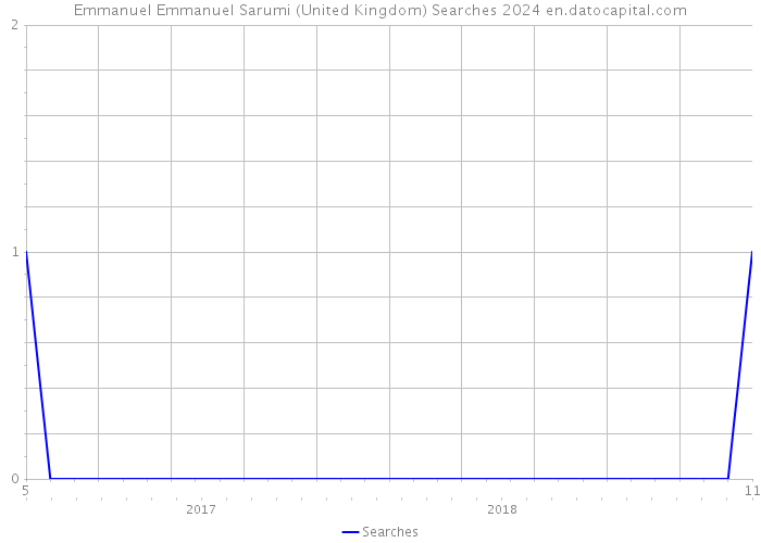 Emmanuel Emmanuel Sarumi (United Kingdom) Searches 2024 