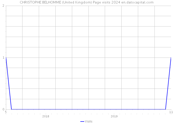 CHRISTOPHE BELHOMME (United Kingdom) Page visits 2024 