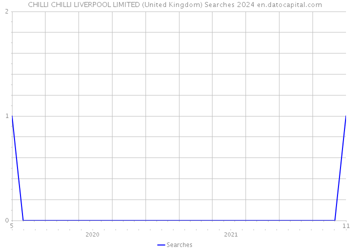 CHILLI CHILLI LIVERPOOL LIMITED (United Kingdom) Searches 2024 