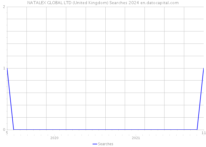 NATALEX GLOBAL LTD (United Kingdom) Searches 2024 