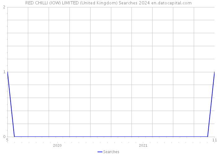 RED CHILLI (IOW) LIMITED (United Kingdom) Searches 2024 