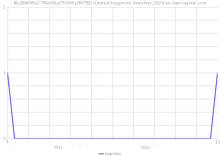 BLUEWORLD TRANSLATIONS LIMITED (United Kingdom) Searches 2024 