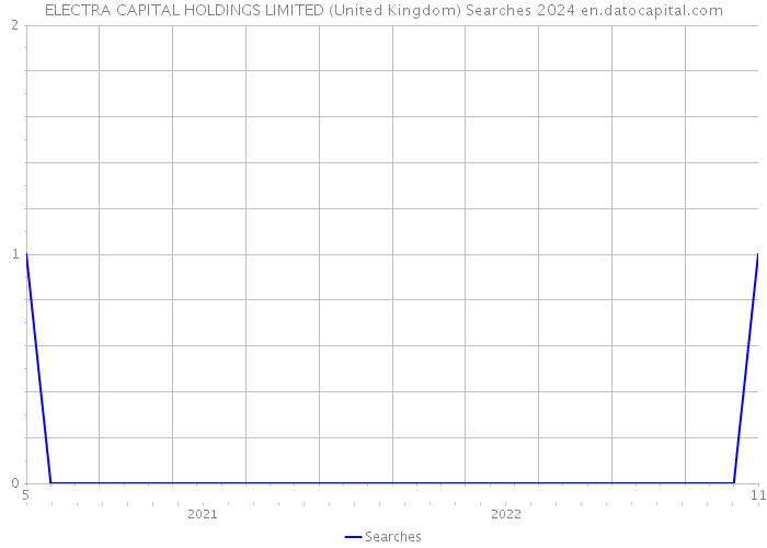 ELECTRA CAPITAL HOLDINGS LIMITED (United Kingdom) Searches 2024 