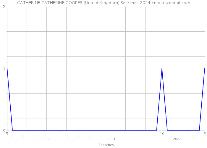 CATHERINE CATHERINE COOPER (United Kingdom) Searches 2024 