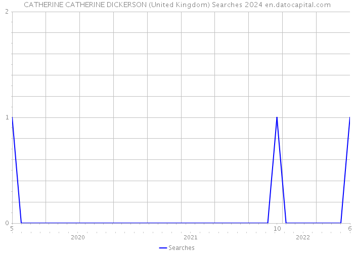 CATHERINE CATHERINE DICKERSON (United Kingdom) Searches 2024 