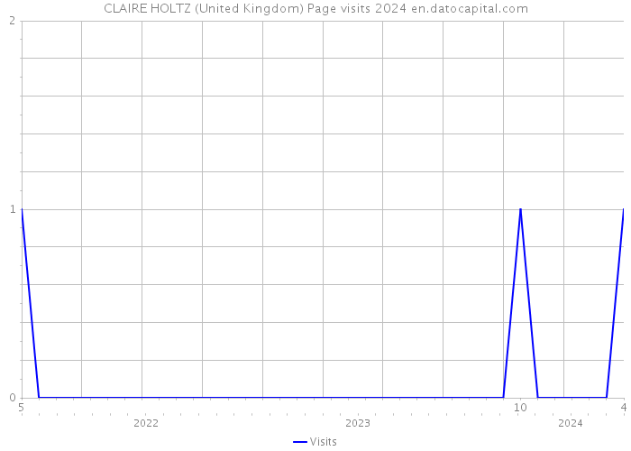 CLAIRE HOLTZ (United Kingdom) Page visits 2024 