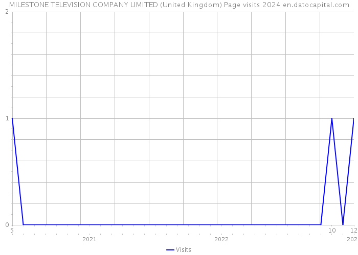 MILESTONE TELEVISION COMPANY LIMITED (United Kingdom) Page visits 2024 