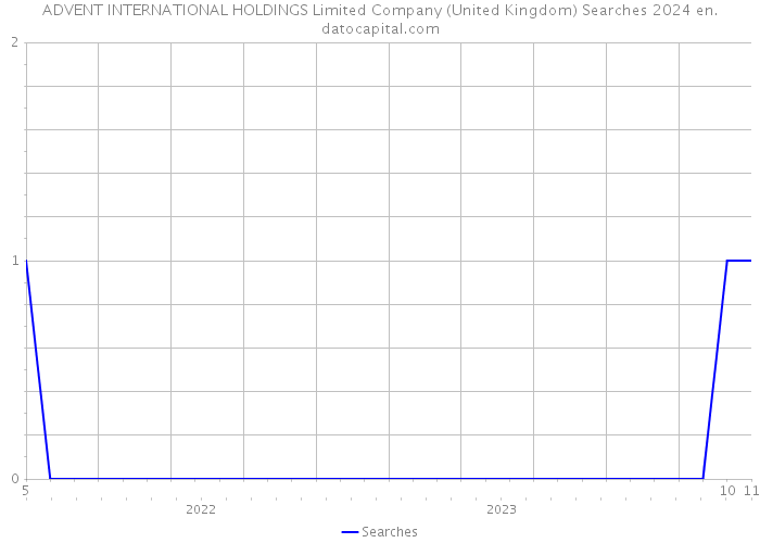 ADVENT INTERNATIONAL HOLDINGS Limited Company (United Kingdom) Searches 2024 