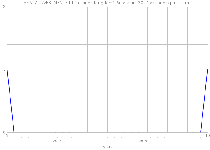 TAKARA INVESTMENTS LTD (United Kingdom) Page visits 2024 