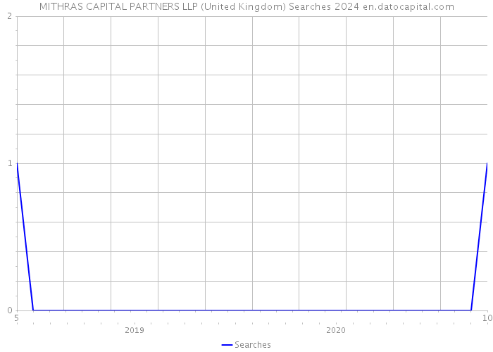 MITHRAS CAPITAL PARTNERS LLP (United Kingdom) Searches 2024 