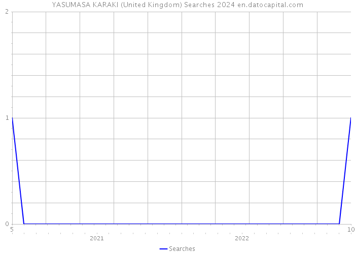 YASUMASA KARAKI (United Kingdom) Searches 2024 
