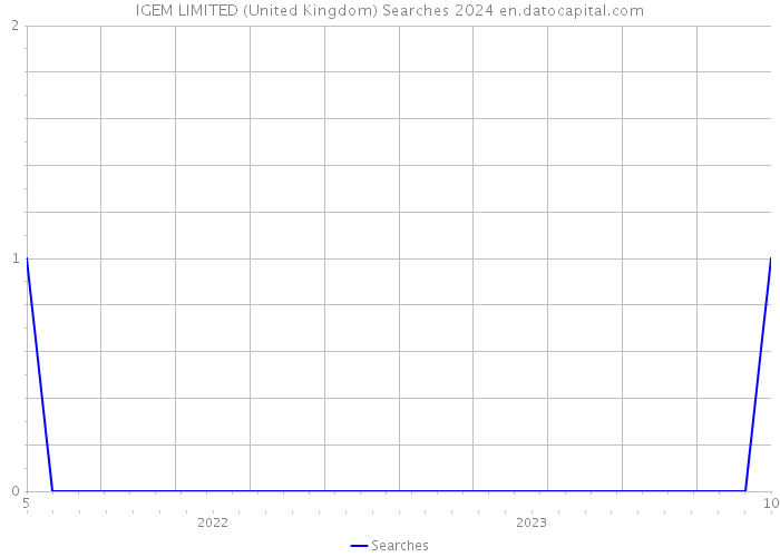 IGEM LIMITED (United Kingdom) Searches 2024 
