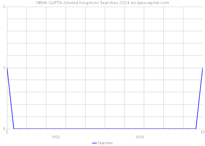 NEHA GUPTA (United Kingdom) Searches 2024 