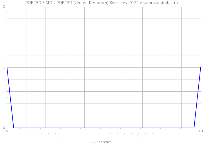 PORTER SIMON PORTER (United Kingdom) Searches 2024 