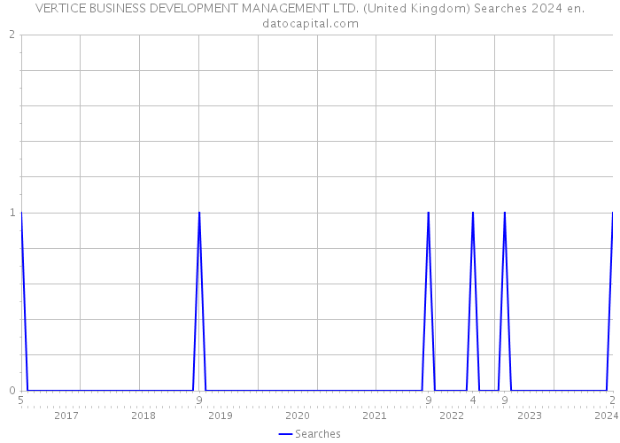 VERTICE BUSINESS DEVELOPMENT MANAGEMENT LTD. (United Kingdom) Searches 2024 