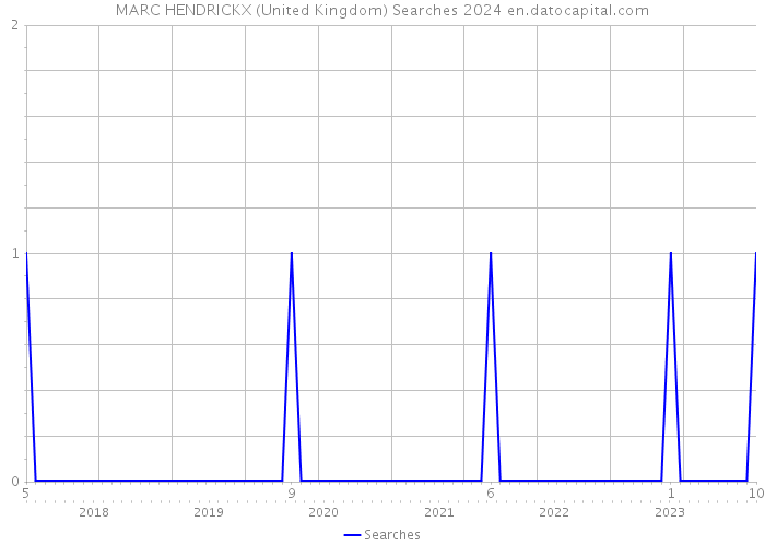 MARC HENDRICKX (United Kingdom) Searches 2024 