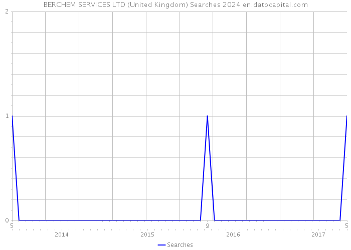 BERCHEM SERVICES LTD (United Kingdom) Searches 2024 