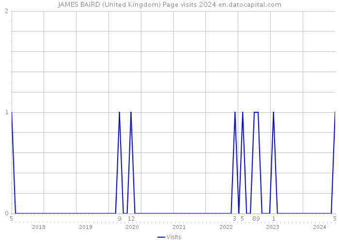 JAMES BAIRD (United Kingdom) Page visits 2024 