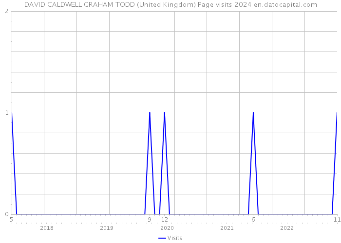 DAVID CALDWELL GRAHAM TODD (United Kingdom) Page visits 2024 