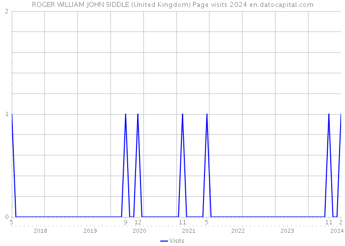 ROGER WILLIAM JOHN SIDDLE (United Kingdom) Page visits 2024 