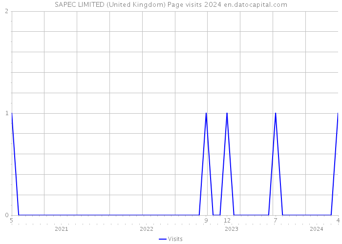 SAPEC LIMITED (United Kingdom) Page visits 2024 