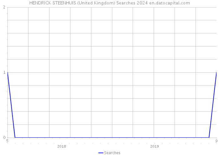 HENDRICK STEENHUIS (United Kingdom) Searches 2024 