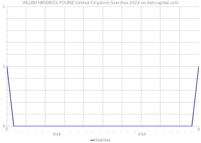 WILLEM HENDRICK FOURIE (United Kingdom) Searches 2024 