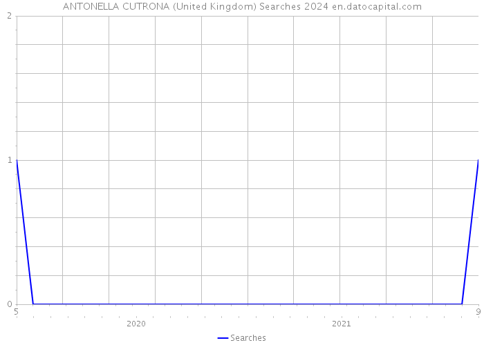 ANTONELLA CUTRONA (United Kingdom) Searches 2024 