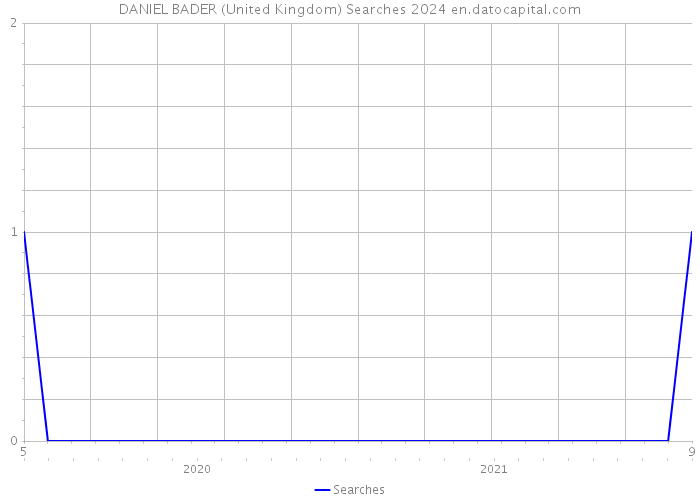 DANIEL BADER (United Kingdom) Searches 2024 