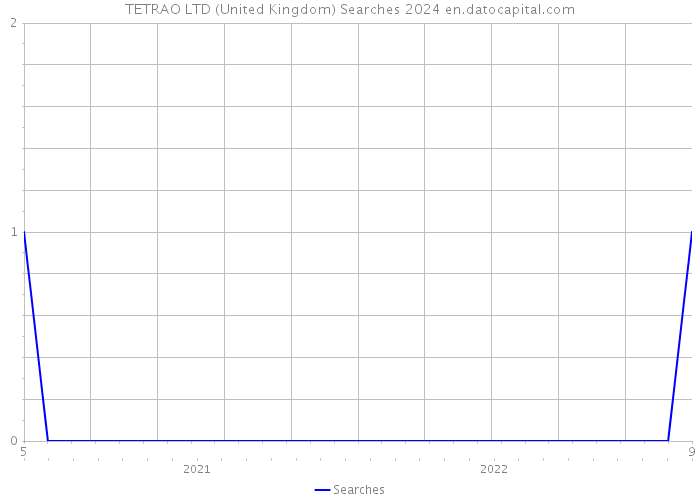 TETRAO LTD (United Kingdom) Searches 2024 