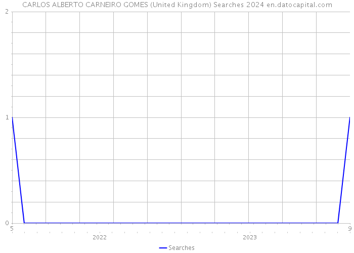 CARLOS ALBERTO CARNEIRO GOMES (United Kingdom) Searches 2024 