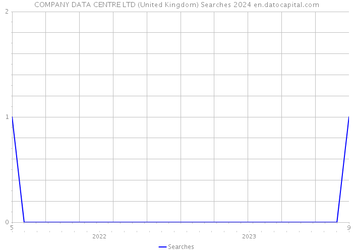 COMPANY DATA CENTRE LTD (United Kingdom) Searches 2024 
