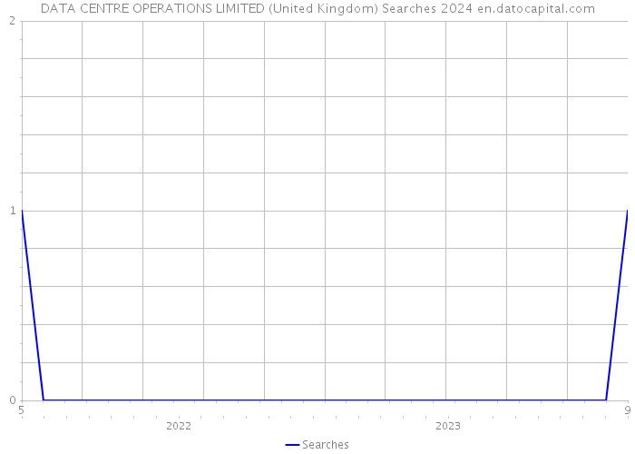 DATA CENTRE OPERATIONS LIMITED (United Kingdom) Searches 2024 
