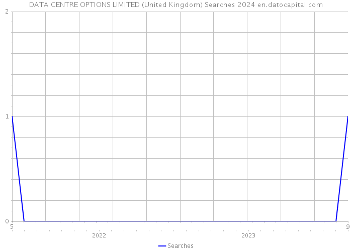 DATA CENTRE OPTIONS LIMITED (United Kingdom) Searches 2024 