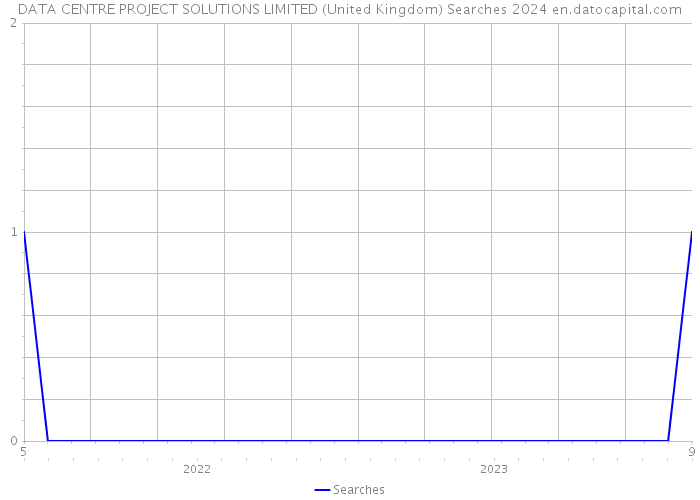 DATA CENTRE PROJECT SOLUTIONS LIMITED (United Kingdom) Searches 2024 