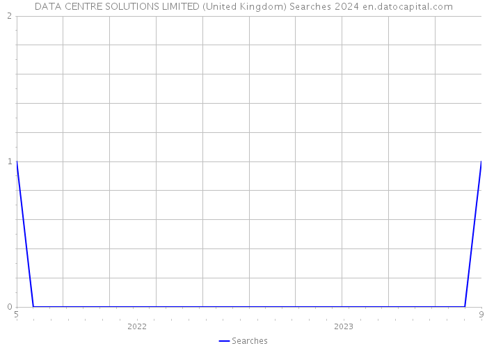 DATA CENTRE SOLUTIONS LIMITED (United Kingdom) Searches 2024 