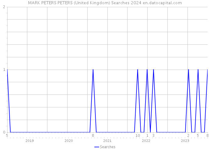MARK PETERS PETERS (United Kingdom) Searches 2024 