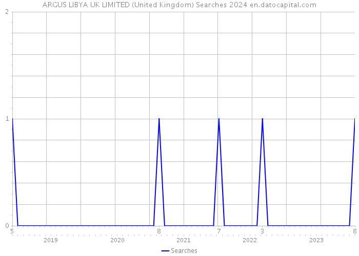 ARGUS LIBYA UK LIMITED (United Kingdom) Searches 2024 