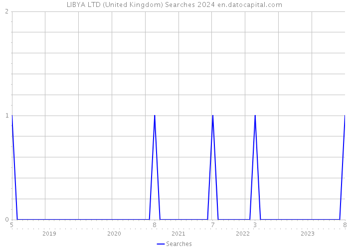 LIBYA LTD (United Kingdom) Searches 2024 