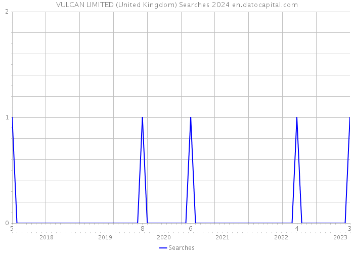 VULCAN LIMITED (United Kingdom) Searches 2024 