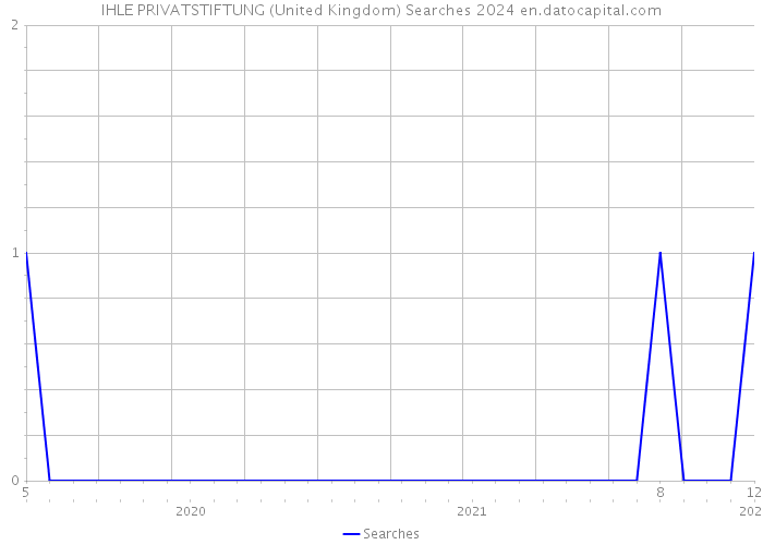 IHLE PRIVATSTIFTUNG (United Kingdom) Searches 2024 